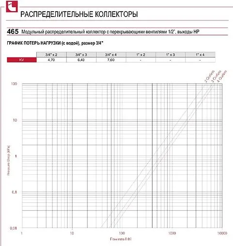 Коллектор регулирующий проходной 2 отвода 1"в/н x ½"н Itap 465010002