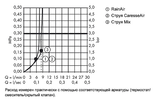 Лейка ручного душа Hansgrohe Raindance Select E 150 3jet EcoSmart хром 26551000