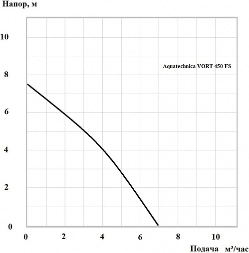 Насос дренажный Q=7м³/ч H=7.5м Aquatechnica VORT 450 FS 1401144