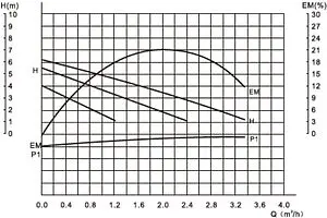 Насос циркуляционный Valtec 25/6-180 VRS.256.18.0, 3