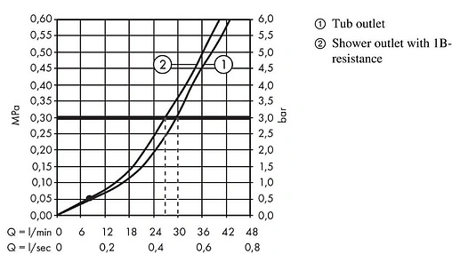 Смеситель для ванны скрытого монтажа Hansgrohe Vernis Shape хром 71458000