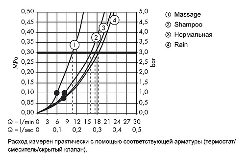 Лейка ручного душа Hansgrohe Croma 100 Vario 4jet хром 28535000