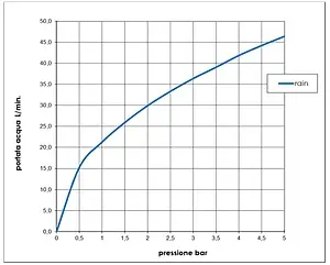 Лейка верхнего душа Bossini Cube 210 хром I00720.030, 5