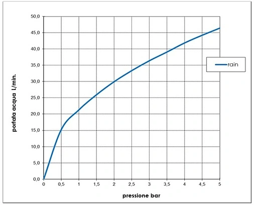 Лейка верхнего душа Bossini Cube 210 хром I00720.030