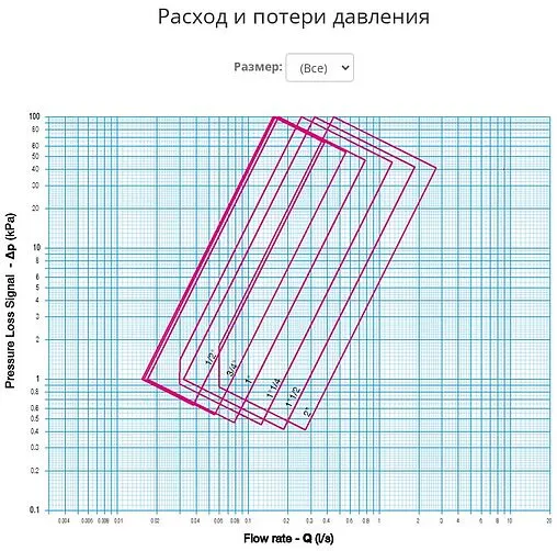 Балансировочный клапан 1&quot;в х 1&quot;в Kvs 4.08 Cimberio CIM 787OT 1