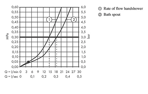 Смеситель на борт ванны на 3 отверстия Hansgrohe PuraVida белый/хром 15432400