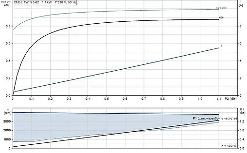 Станция автоматического водоснабжения Grundfos CMBE TWIN 3-62 99220844