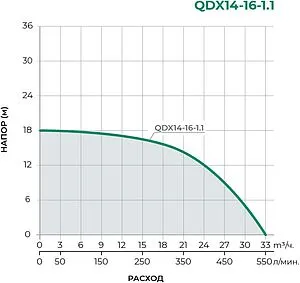 Насос дренажный Q=30.0м³/ч H=18.0м Pumpman QDX14-16-1.1LA Насос дренажный Q=30.0м³/ч H=18.0м Pumpman QDX14-16-1.1LA, 2
