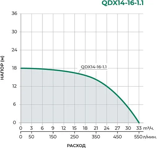 Насос дренажный Q=30.0м³/ч H=18.0м Pumpman QDX14-16-1.1LA
