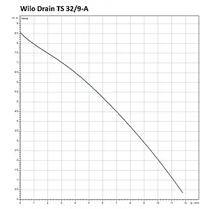 Насос дренажный Q=11м³/ч H=9м Wilo Drain TS 32/9-A 6043943 Насос дренажный Q=11м³/ч H=9м Wilo Drain TS 32/9-A 6043943, 3