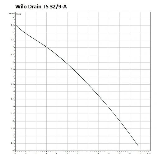 Насос дренажный Q=11м³/ч H=9м Wilo Drain TS 32/9-A 6043943