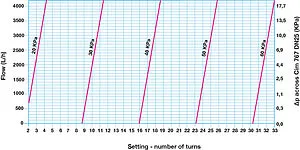 Балансировочный клапан 1"в х 1"в Cimberio CIM 767HP 1 Балансировочный клапан 1"в х 1"в Cimberio CIM 767HP 1, 3