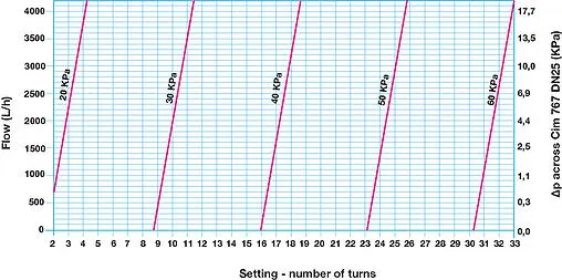 Балансировочный клапан 1"в х 1"в Cimberio CIM 767HP 1