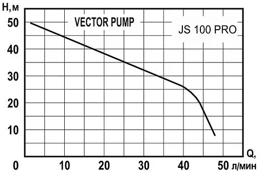 Насос самовсасывающий VectorPump JS 100 PRO 1402308
