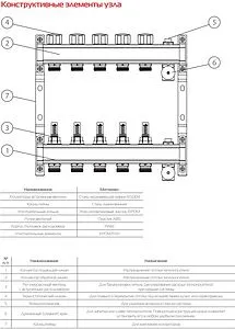Группа коллекторная с расходомерами 5 отводов 1&quot;в/в x ¾&quot;ек Royal Thermo RTE 52.105, 2