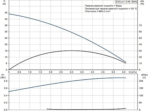 Станция автоматического водоснабжения Grundfos SCALA1 3-45 99530405