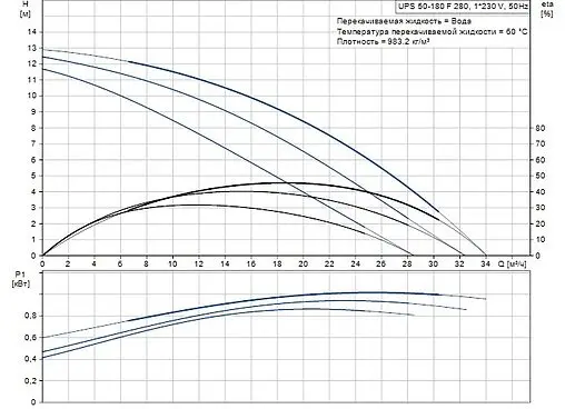 Насос циркуляционный Grundfos UPS 50-180 F 96402134