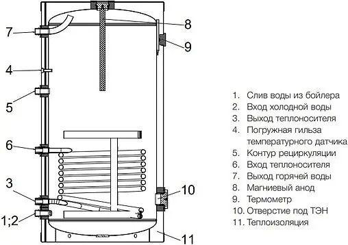 Бойлер косвенного нагрева с возможностью установки ТЭНа Royal Thermo AQUATEC INOX 200 (35 кВт) RTWX 200 Бойлер косвенного нагрева с возможностью установки ТЭНа Royal Thermo AQUATEC INOX 200 (35 кВт) RTWX 200