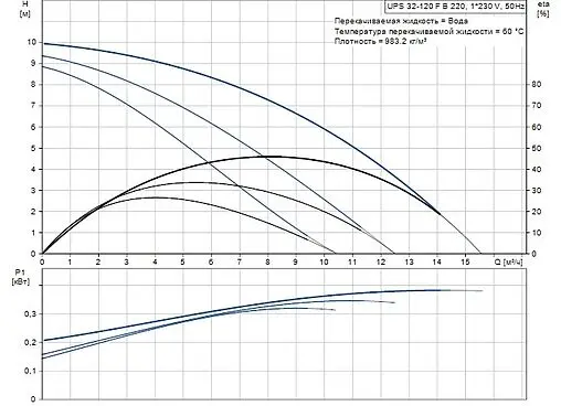Насос циркуляционный Grundfos UPS 32-120 FB 96401844