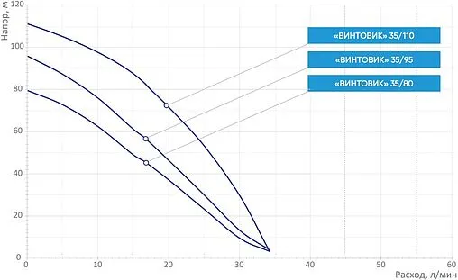 Насос скважинный винтовой 3&quot; Джилекс Винтовик 35/110 5702