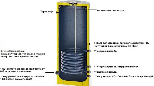 Бойлер косвенного нагрева с возможностью установки ТЭНа S-Tank P 150 (19.2 кВт) 4.0001