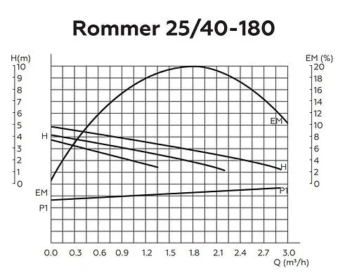 Насос циркуляционный Rommer RATE 25/40-180 RCP-0002-2541801