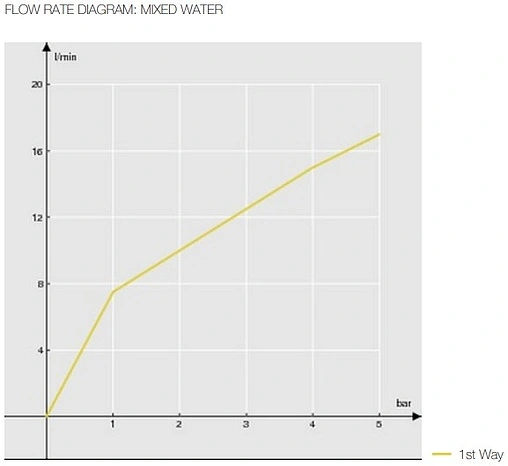 Смеситель для душа Nobili Blues хром BS101130CR