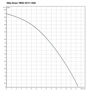 Насос дренажный Q=16м³/ч H=10м Wilo Drain TMW 32/11-10M 4058060 Насос дренажный Q=16м³/ч H=10м Wilo Drain TMW 32/11-10M 4058060, 3
