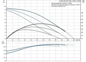Насос циркуляционный Grundfos UPSD 40-120 F 96401946, 2