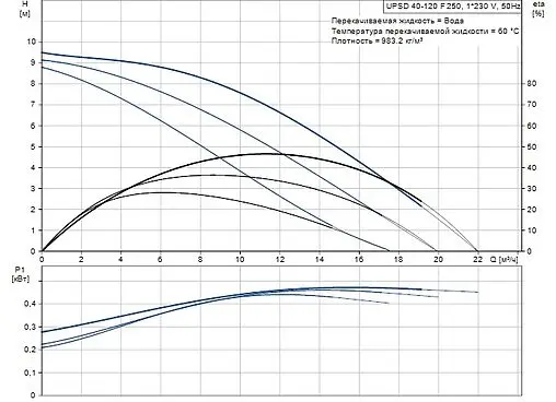Насос циркуляционный Grundfos UPSD 40-120 F 96408901