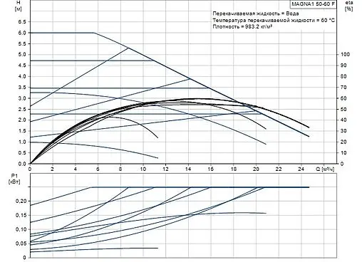 Насос циркуляционный Grundfos MAGNA1 50-60 F 99221333