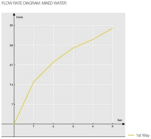 Смеситель для душа скрытого монтажа Nobili Blues хром BS101108CR