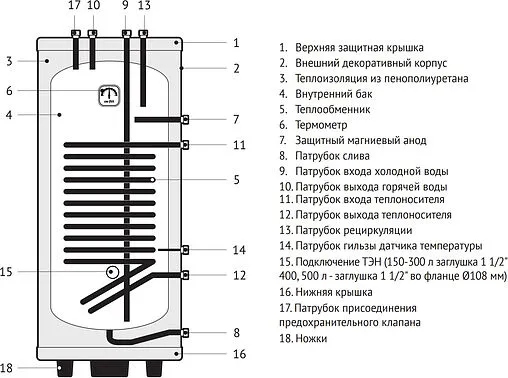 Бойлер косвенного нагрева с возможностью установки ТЭНа Uni-fitt STINOX F 200 (30 кВт) 805F0020