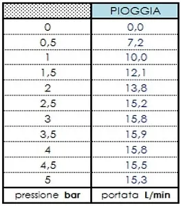 Лейка верхнего душа Bossini Twiggy хром I00581.030, 4