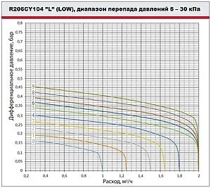 Балансировочный клапан ¾&quot;в х ¾&quot;в Kvs 3.49 Giacomini R206CY104, 4