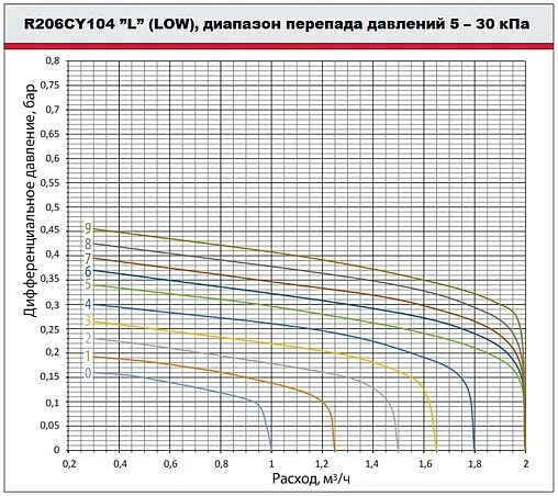 Балансировочный клапан ¾&quot;в х ¾&quot;в Kvs 3.49 Giacomini R206CY104