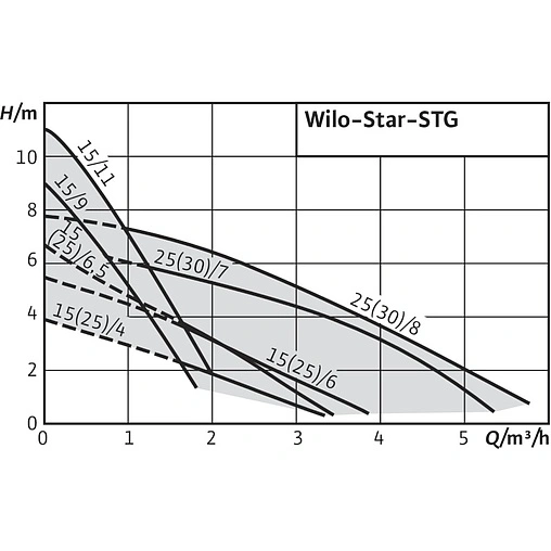 Насос циркуляционный Wilo Star-STG 25/4 4050265