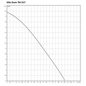 Насос дренажный Q=7м³/ч H=7м Wilo Drain TM 32/7 4048412 Насос дренажный Q=7м³/ч H=7м Wilo Drain TM 32/7 4048412, 2