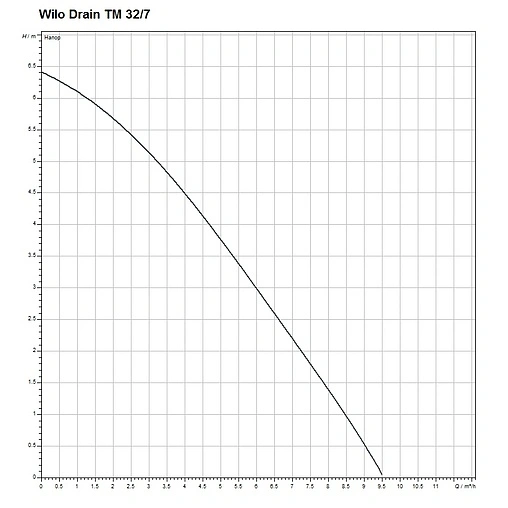 Насос дренажный Q=7м³/ч H=7м Wilo Drain TM 32/7 4048412 Насос дренажный Q=7м³/ч H=7м Wilo Drain TM 32/7 4048412