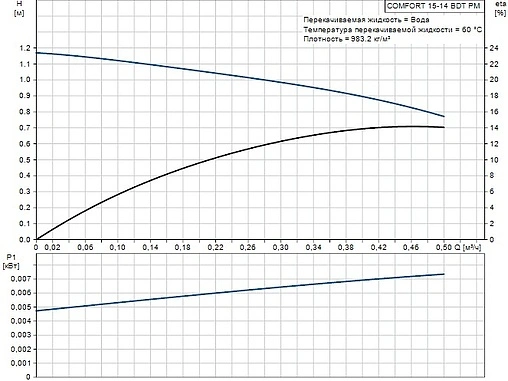 Насос циркуляционный для ГВС Grundfos Comfort Digital Timer 15-14 BDT PM 99812350