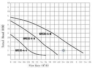 Насос циркуляционный Pumpman GRS32/4, 2