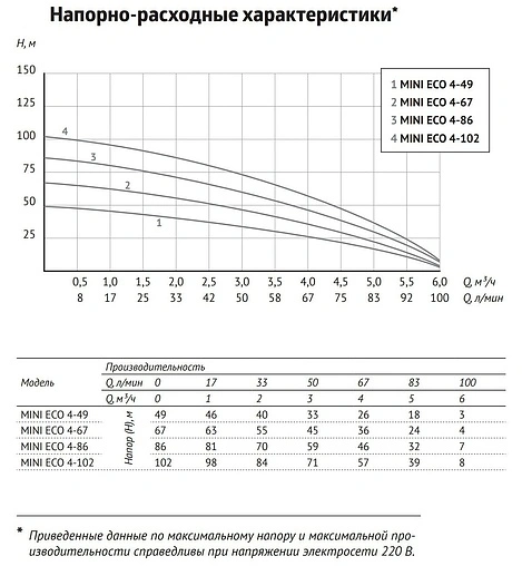 Насос скважинный центробежный 3&quot; Unipump MINI ECO 4-67 99321