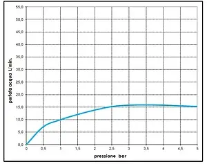 Лейка верхнего душа с настенным креплением Bossini Twiggy хром H19581H.030, 5
