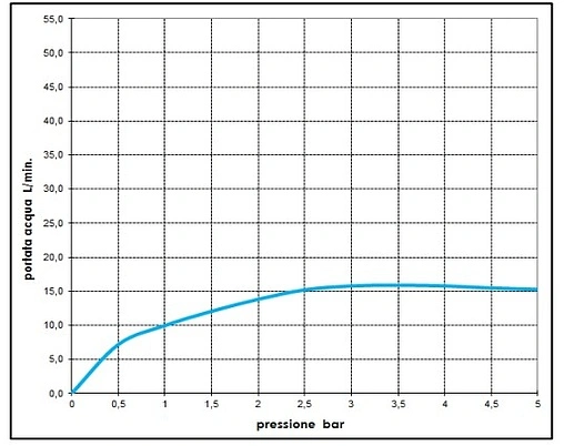 Лейка верхнего душа с настенным креплением Bossini Twiggy хром H19581H.030