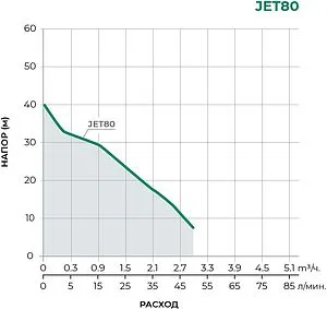 Насос поверхностный Pumpman JET80, 2