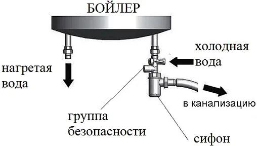 Группа безопасности бойлера ¾&quot; 7 бар Valtec VT.461.NC.05