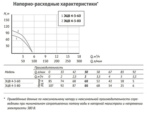 Насос скважинный центробежный 4&quot; Unipump ЭЦВ 4-3-80 52981