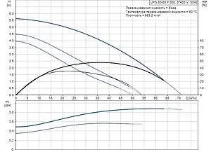 Насос циркуляционный Grundfos UPS 80-60 F 96402392 Насос циркуляционный Grundfos UPS 80-60 F 96402392, 2