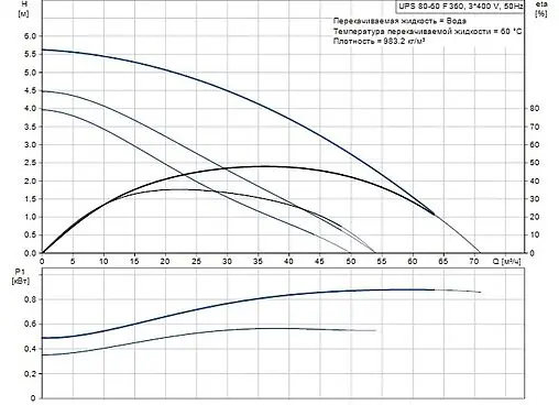 Насос циркуляционный Grundfos UPS 80-60 F 96402392 Насос циркуляционный Grundfos UPS 80-60 F 96402392
