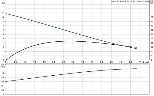Насос дренажный Q=24м³/ч H=11м Grundfos UNILIFT AP50B.508.3V 96468194